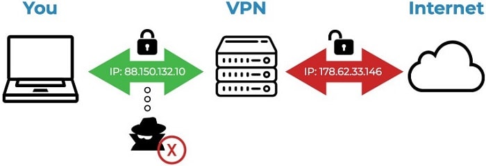how vpn hides ip address
